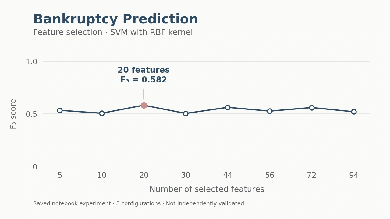 Bankruptcy Prediction: SVM feature selection